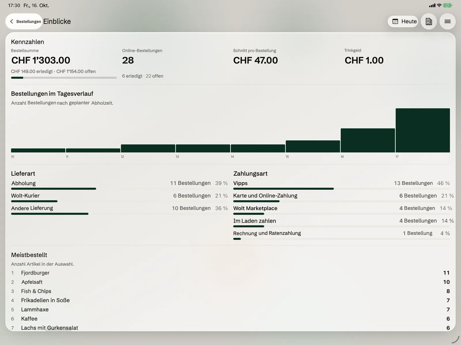 Einblicke auf dem Küchenmonitor: Bestellsumme CHF 1’303.00, 28 Online-Bestellungen und die Bestellungen über den Tag.