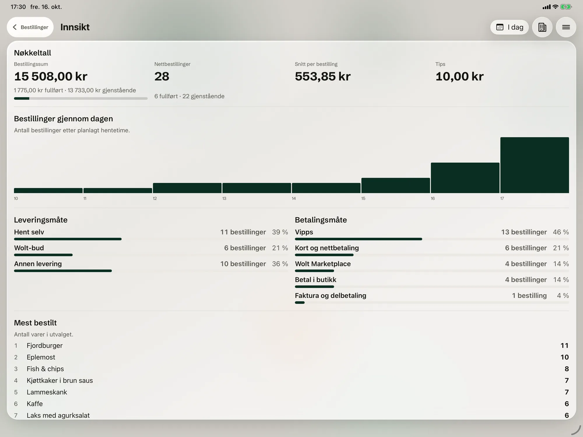 Insight on the kitchen screen: order total, average per order, orders through the day, delivery method and payment method.